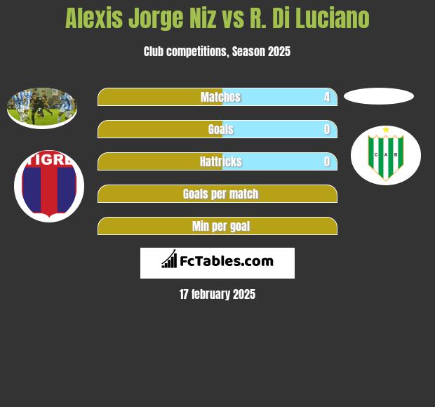 Alexis Jorge Niz vs R. Di Luciano h2h player stats