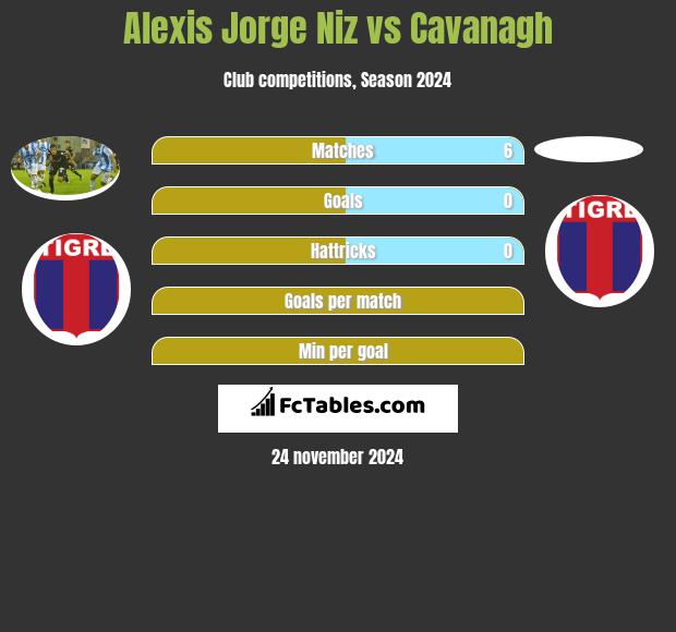 Alexis Jorge Niz vs Cavanagh h2h player stats