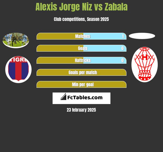 Alexis Jorge Niz vs Zabala h2h player stats