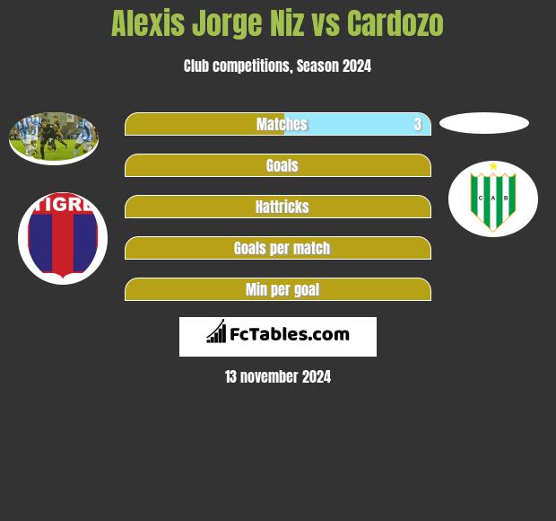 Alexis Jorge Niz vs Cardozo h2h player stats