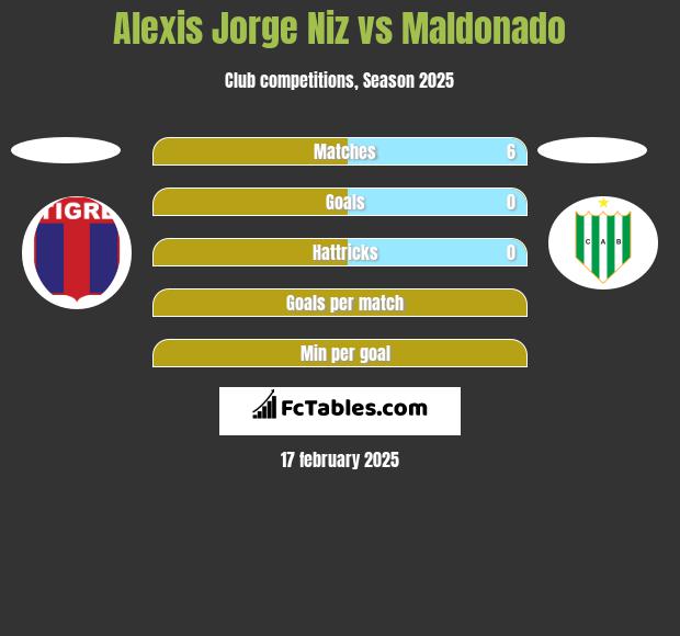 Alexis Jorge Niz vs Maldonado h2h player stats