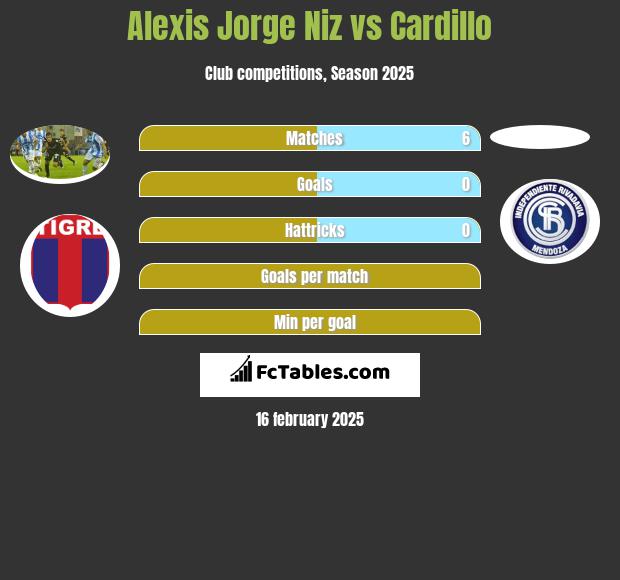 Alexis Jorge Niz vs Cardillo h2h player stats