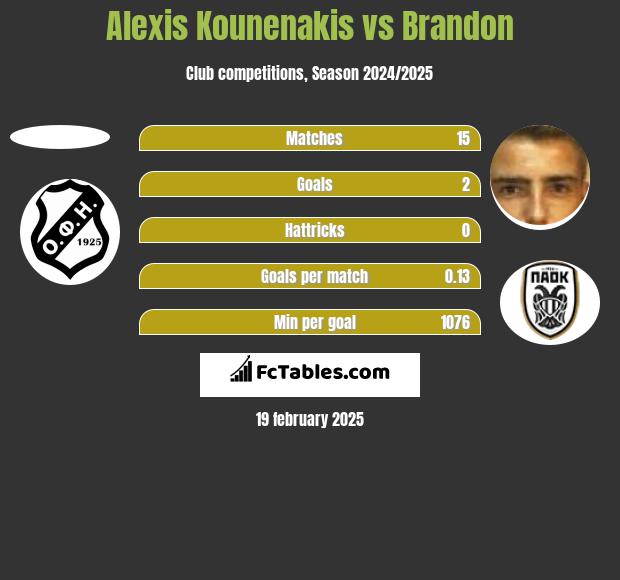 Alexis Kounenakis vs Brandon h2h player stats