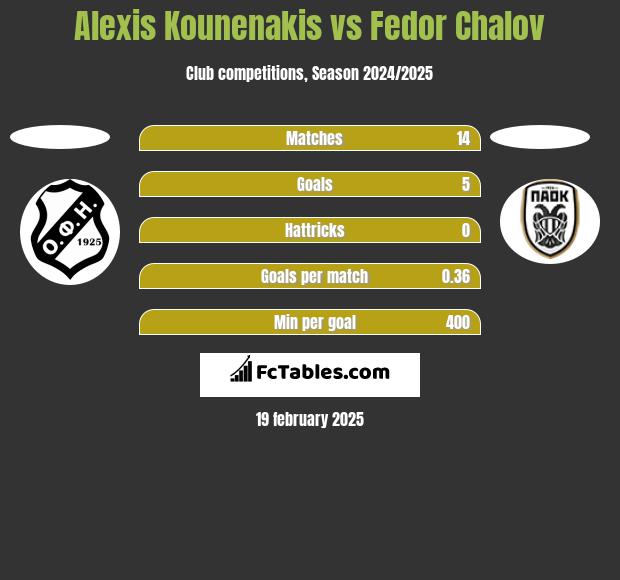 Alexis Kounenakis vs Fedor Chalov h2h player stats