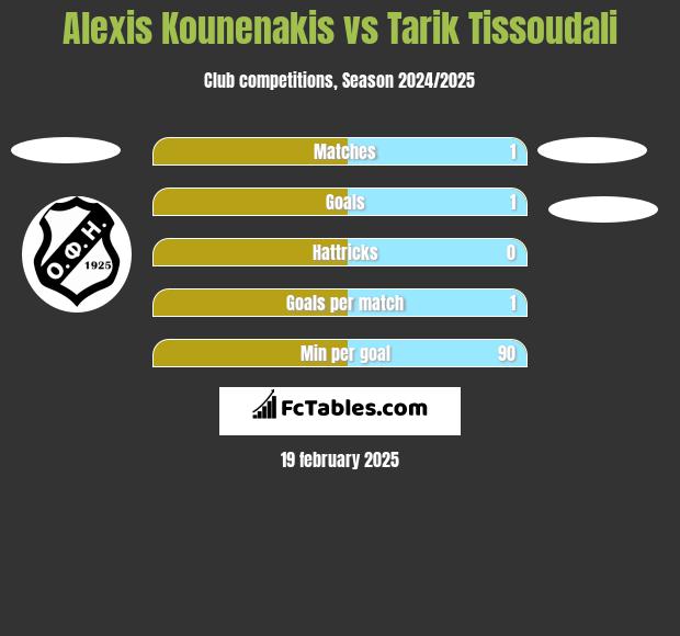 Alexis Kounenakis vs Tarik Tissoudali h2h player stats