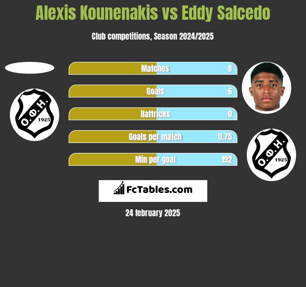 Alexis Kounenakis vs Eddy Salcedo h2h player stats