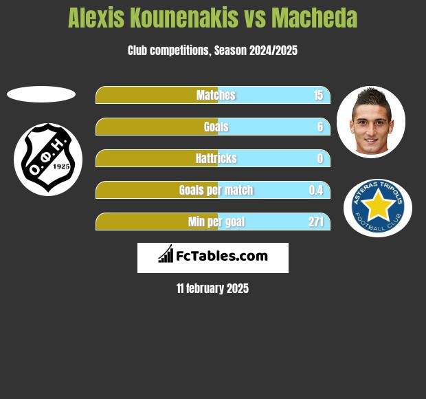 Alexis Kounenakis vs Macheda h2h player stats