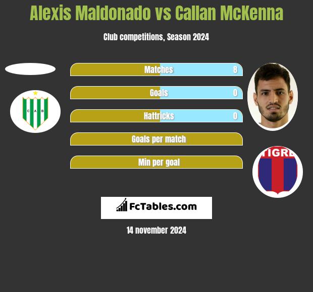 Alexis Maldonado vs Callan McKenna h2h player stats