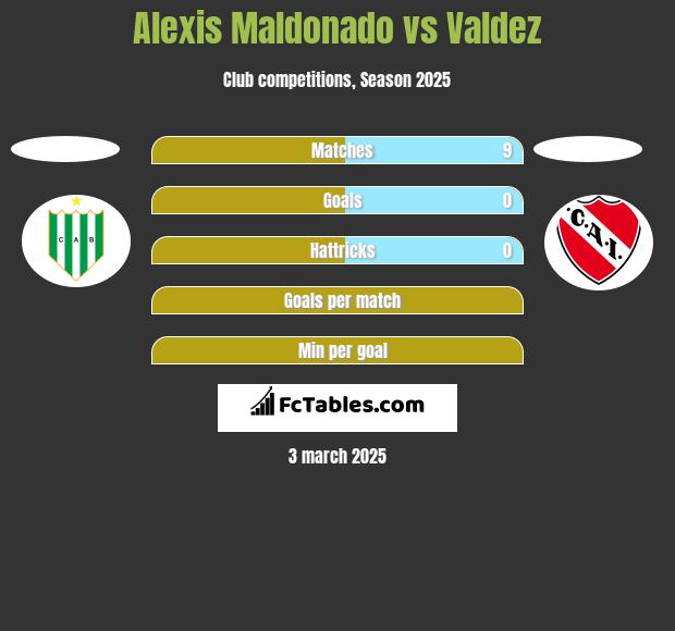 Alexis Maldonado vs Valdez h2h player stats