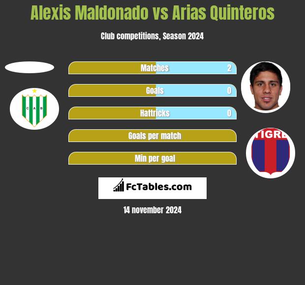 Alexis Maldonado vs Arias Quinteros h2h player stats