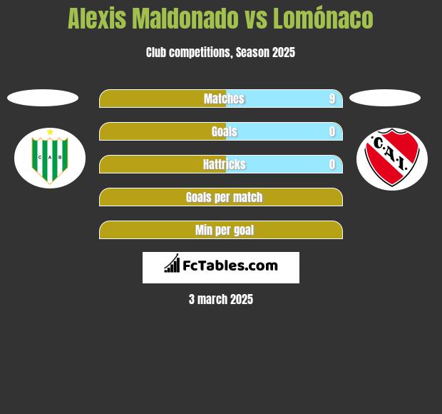 Alexis Maldonado vs Lomónaco h2h player stats