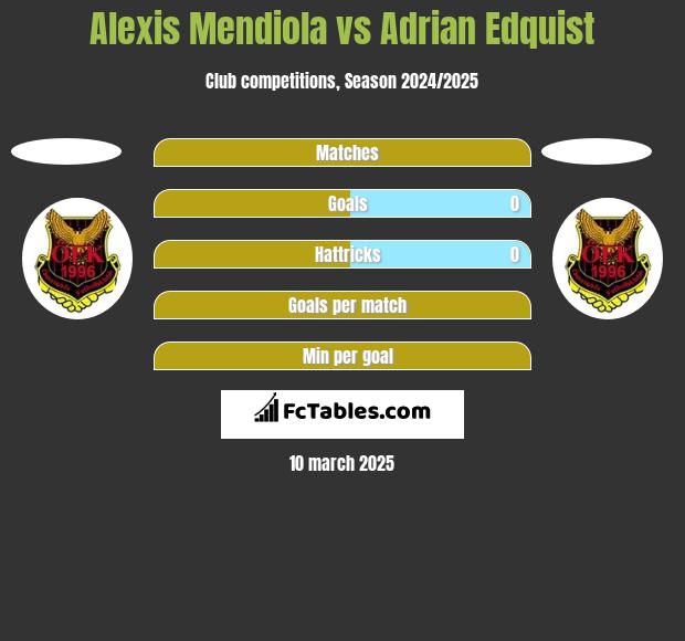 Alexis Mendiola vs Adrian Edquist h2h player stats