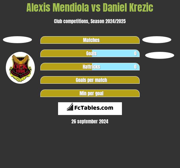 Alexis Mendiola vs Daniel Krezic h2h player stats