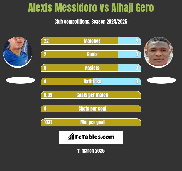 Alexis Messidoro vs Alhaji Gero h2h player stats