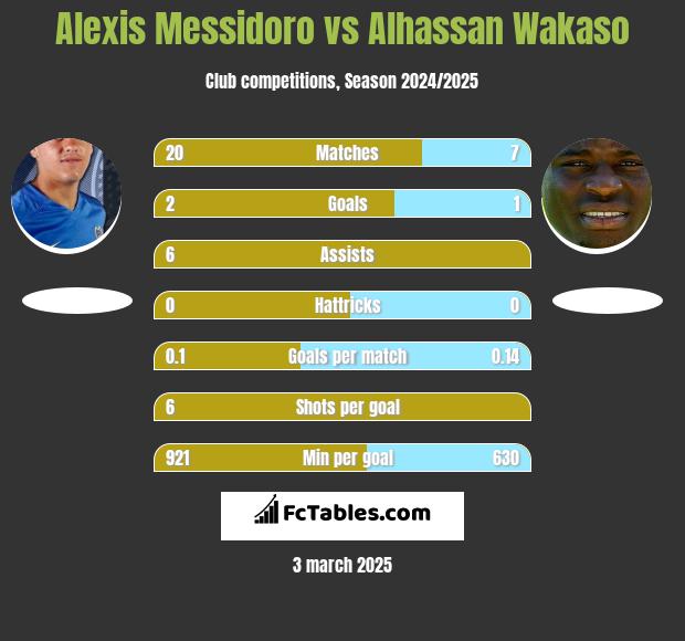 Alexis Messidoro vs Alhassan Wakaso h2h player stats