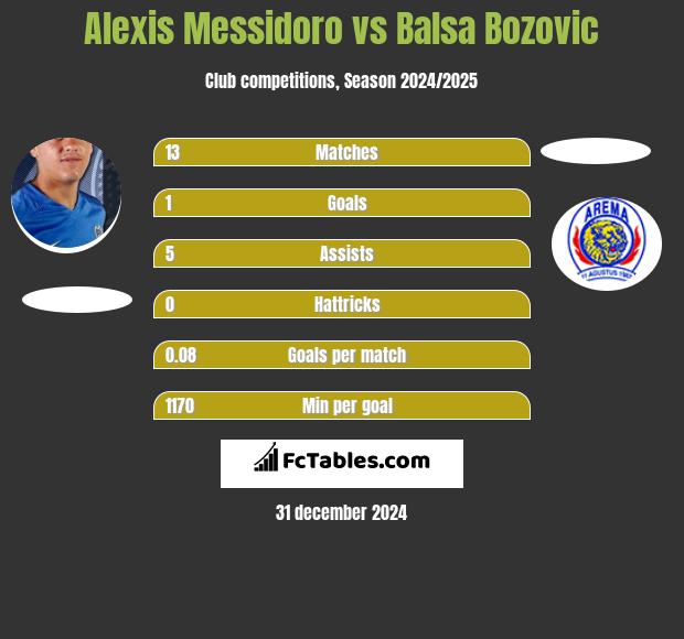 Alexis Messidoro vs Balsa Bozovic h2h player stats