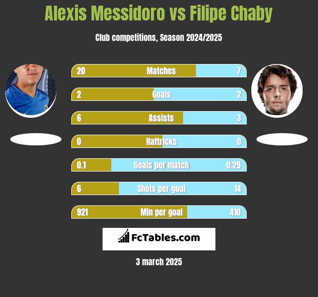 Alexis Messidoro vs Filipe Chaby h2h player stats