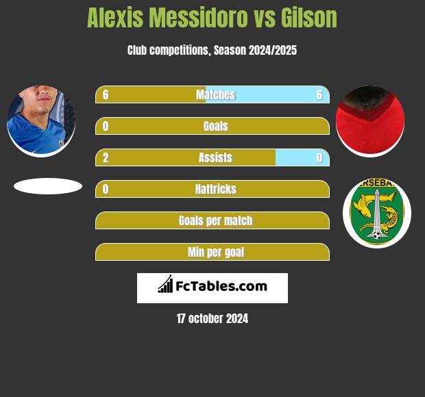 Alexis Messidoro vs Gilson h2h player stats