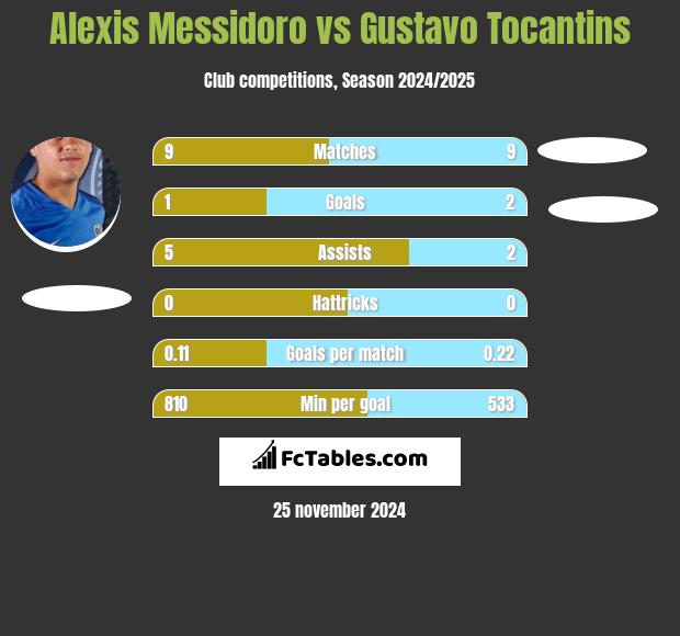 Alexis Messidoro vs Gustavo Tocantins h2h player stats