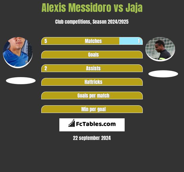 Alexis Messidoro vs Jaja h2h player stats