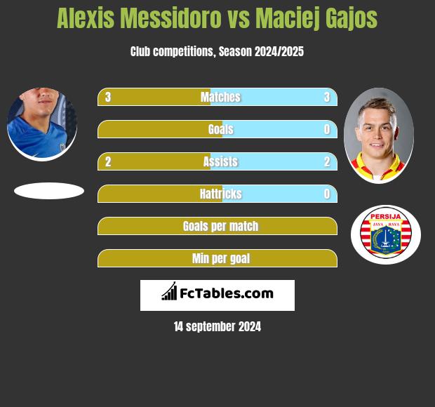 Alexis Messidoro vs Maciej Gajos h2h player stats