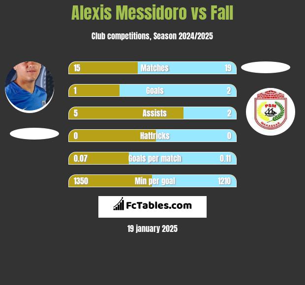 Alexis Messidoro vs Fall h2h player stats