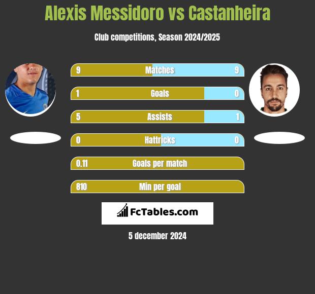 Alexis Messidoro vs Castanheira h2h player stats