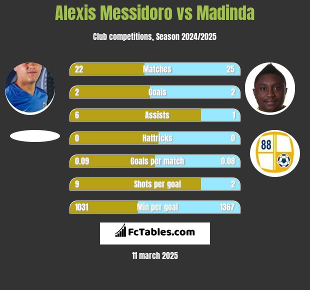 Alexis Messidoro vs Madinda h2h player stats