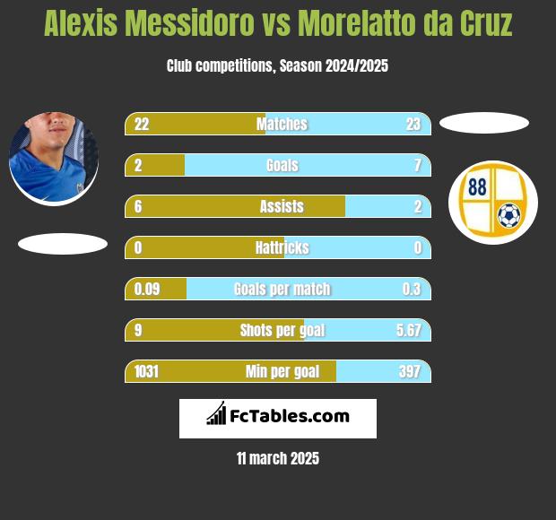 Alexis Messidoro vs Morelatto da Cruz h2h player stats