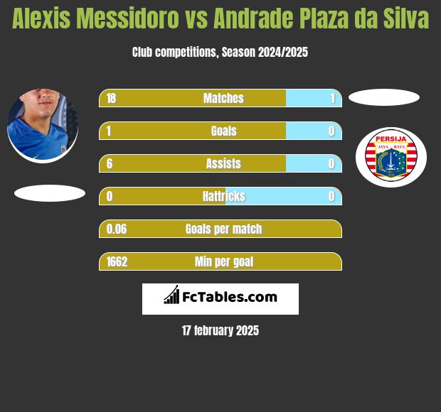 Alexis Messidoro vs Andrade Plaza da Silva h2h player stats