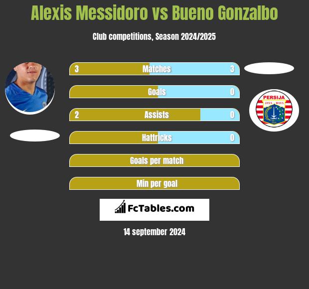 Alexis Messidoro vs Bueno Gonzalbo h2h player stats