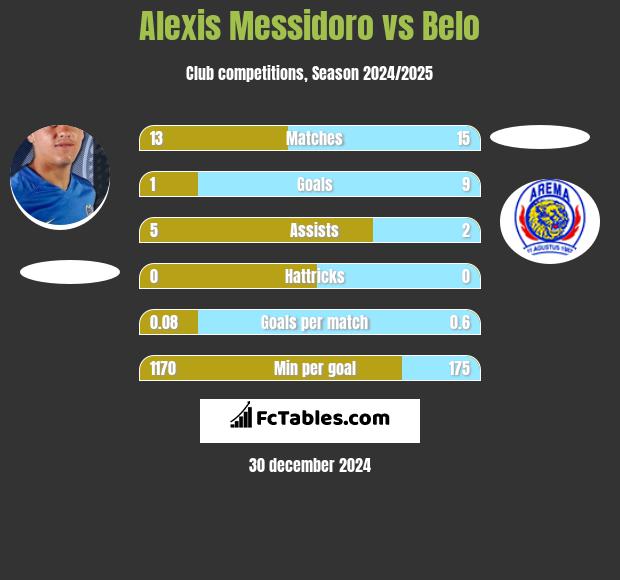 Alexis Messidoro vs Belo h2h player stats