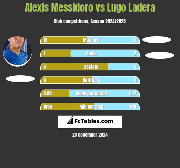 Alexis Messidoro vs Lugo Ladera h2h player stats