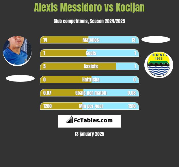 Alexis Messidoro vs Kocijan h2h player stats