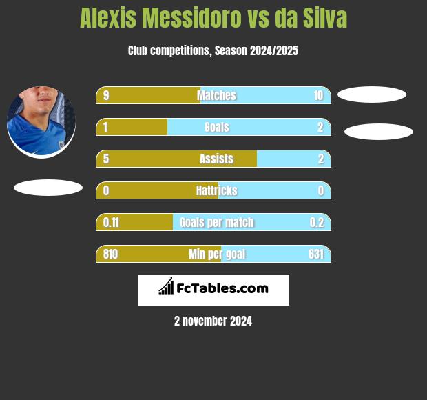 Alexis Messidoro vs da Silva h2h player stats