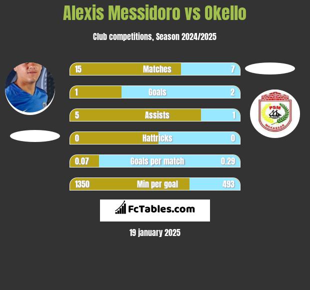 Alexis Messidoro vs Okello h2h player stats