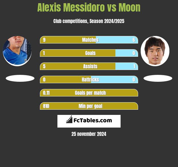 Alexis Messidoro vs Moon h2h player stats