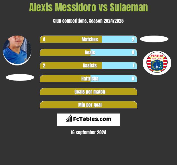 Alexis Messidoro vs Sulaeman h2h player stats