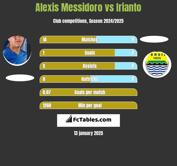 Alexis Messidoro vs Irianto h2h player stats