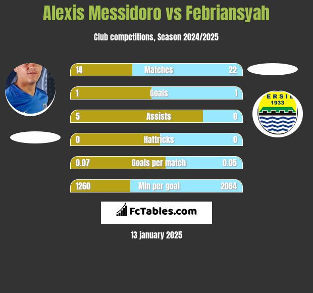 Alexis Messidoro vs Febriansyah h2h player stats