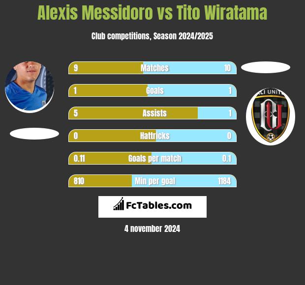 Alexis Messidoro vs Tito Wiratama h2h player stats