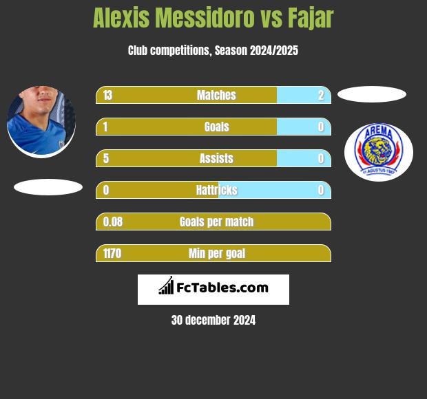 Alexis Messidoro vs Fajar h2h player stats