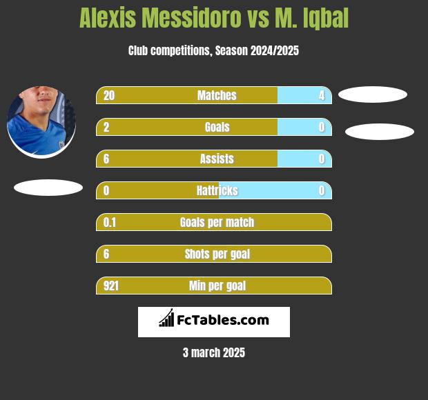 Alexis Messidoro vs M. Iqbal h2h player stats