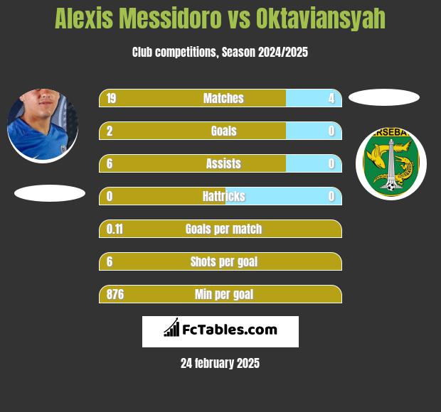 Alexis Messidoro vs Oktaviansyah h2h player stats