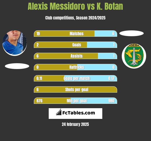 Alexis Messidoro vs K. Botan h2h player stats