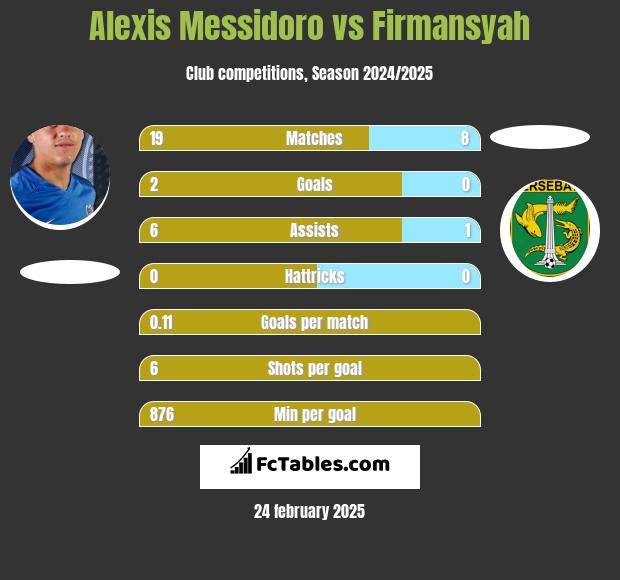 Alexis Messidoro vs Firmansyah h2h player stats