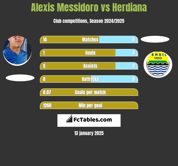 Alexis Messidoro vs Herdiana h2h player stats