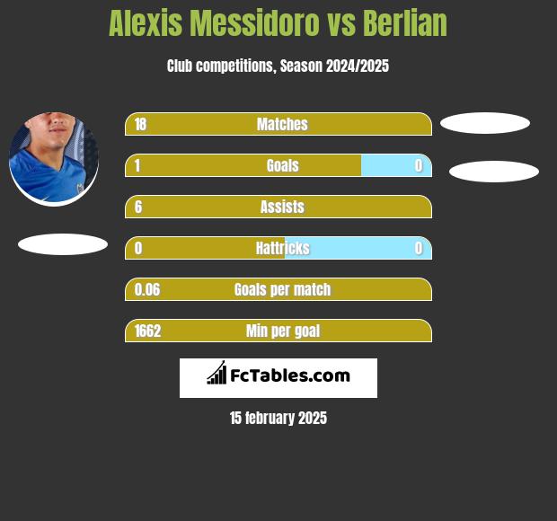 Alexis Messidoro vs Berlian h2h player stats