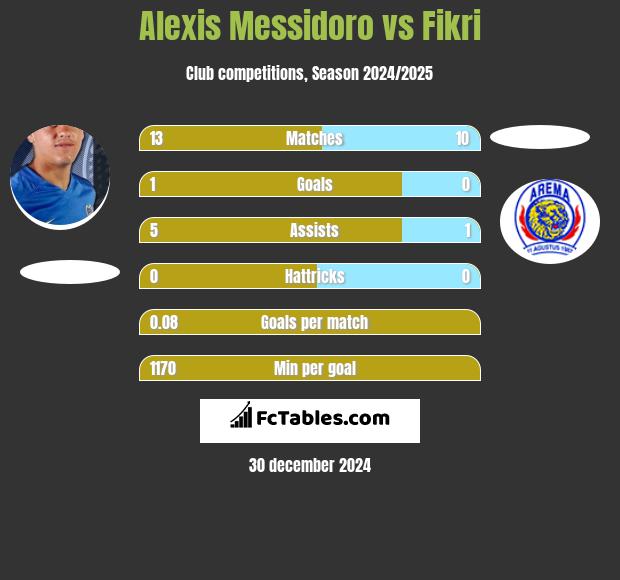 Alexis Messidoro vs Fikri h2h player stats