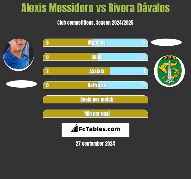 Alexis Messidoro vs Rivera Dávalos h2h player stats